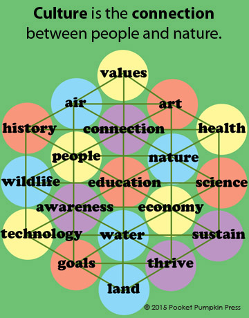 Nature-Culture Connection.  Culture relates to values, way of life, science, art, health, economy, education, goals, technology, air, water, land, nature, wildlife, and more. 